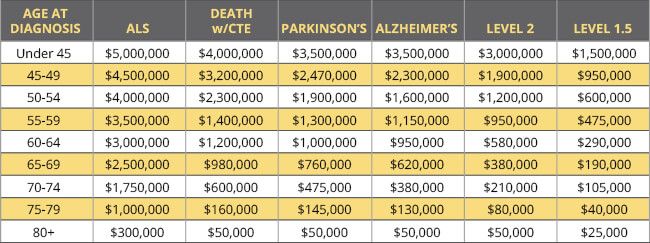 Who is eligible for compensation NFL concussion settlement