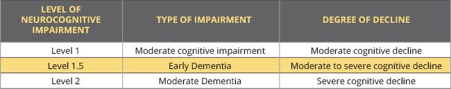 What is Level 1, 1.5, and 2 neurocognitive impairment? graph